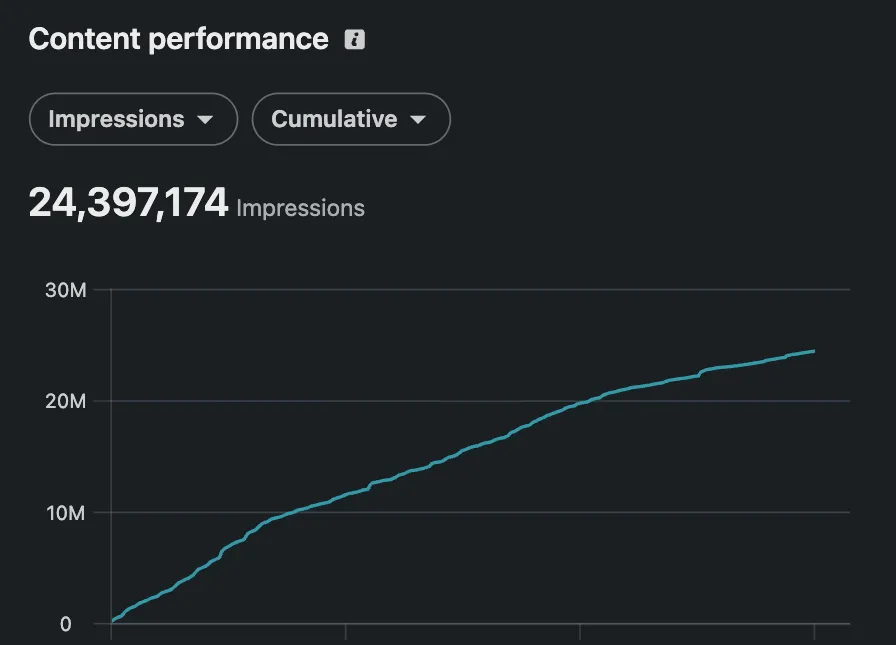 LinkedIn content performance: 24,397,174 cumulative impressions